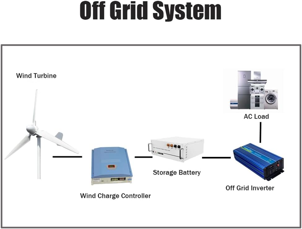 3000W 96V Horizontal Wind Turbine 1.4M Blades 3KW Wind Generator Kits with PWM Charge Controller to Charge 96V Battery for Home Farm Off Grid System (No Mast)