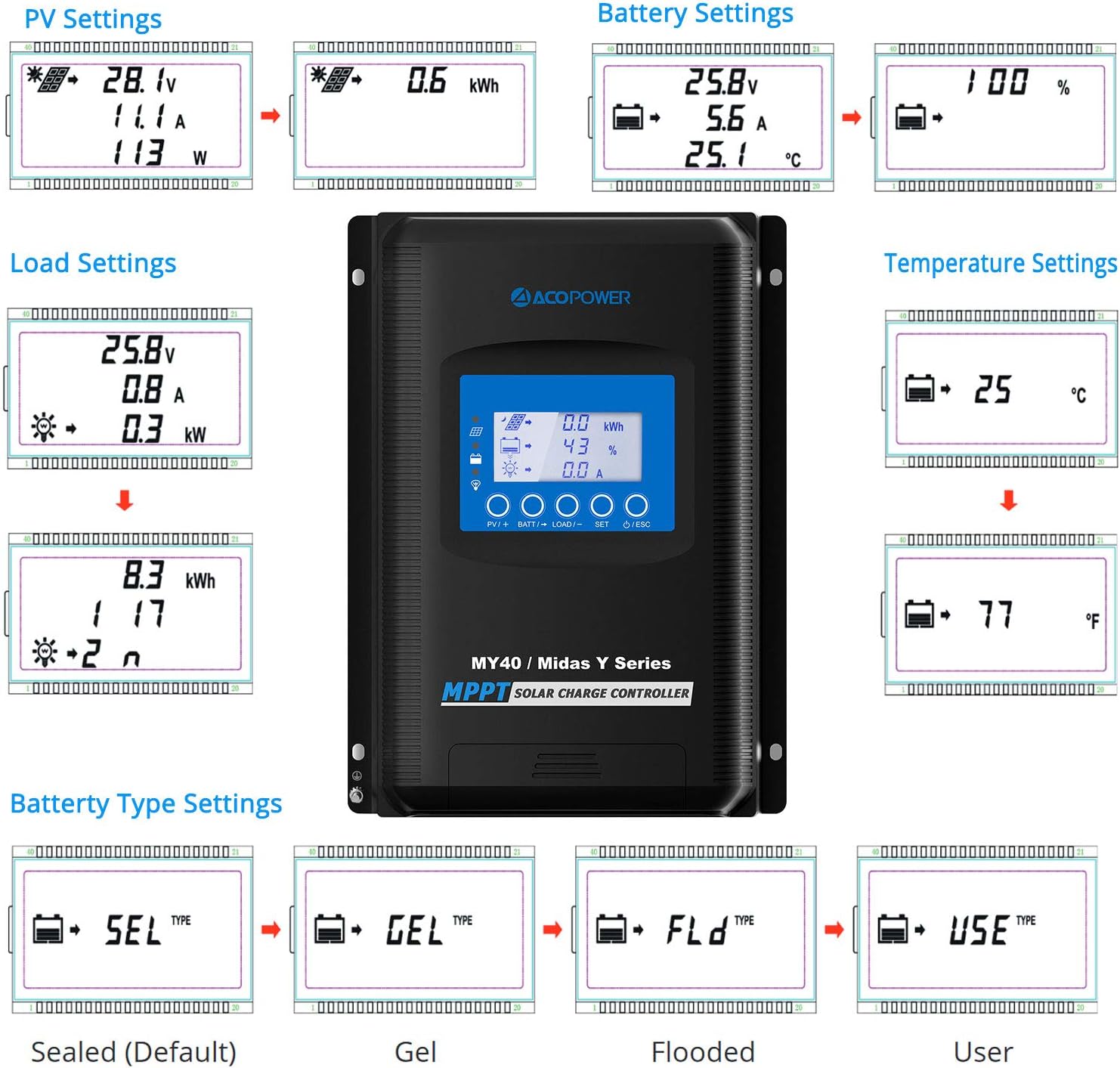 ACOPOWER Midas 40A MPPT Solar Charge Controller - Charge Controllers for Solar Panels - 100V, 40 Amp, 12/24V, Negative Ground, Compatible with AGM, Lithium, and LiFePO4 Batteries