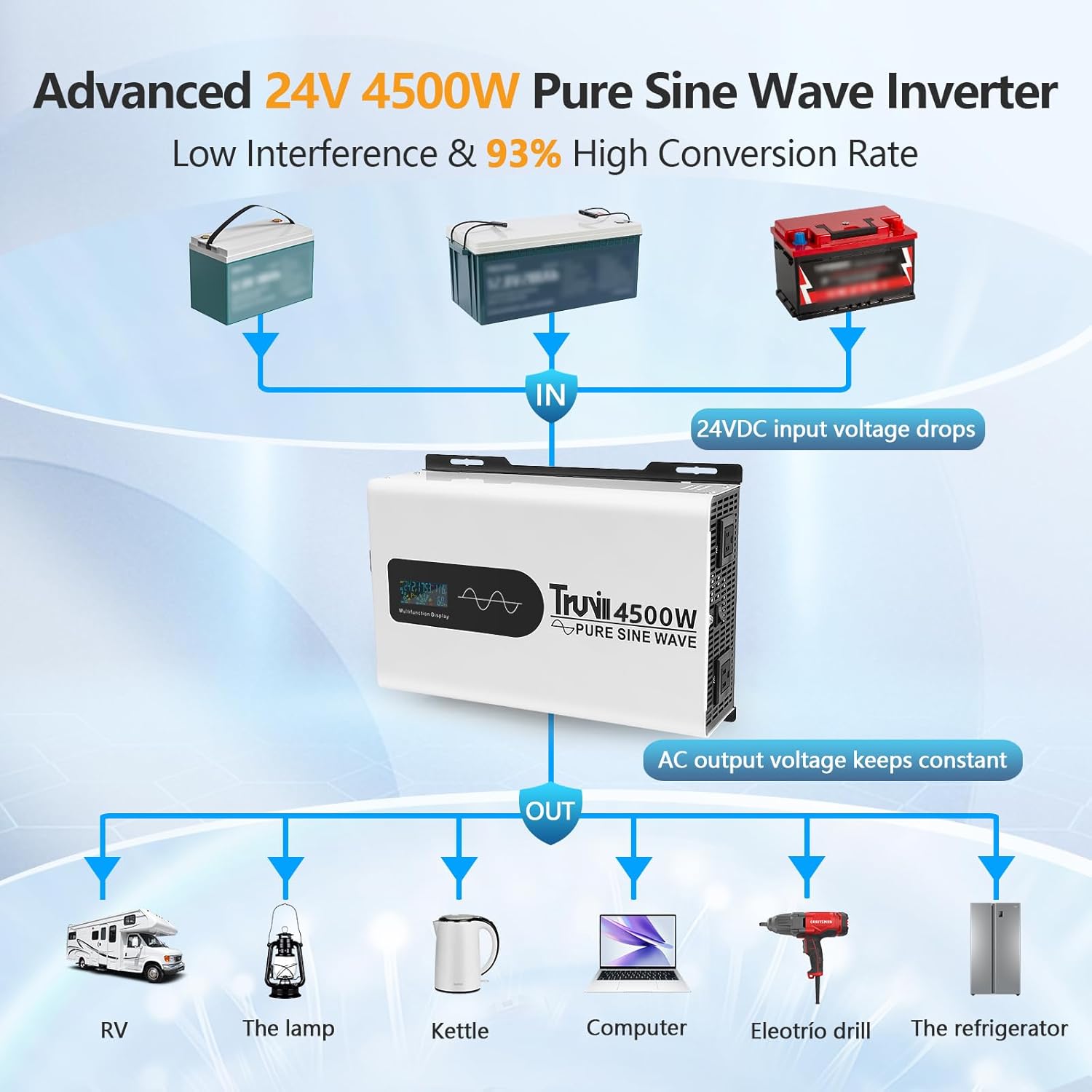 24V 4500W Pure Sine Wave Power Inverter with LED Monitor - 24V DC to 110V/120V, Solar/Off-Grid, Home/RV/Truck, Built-in AC Hardwire Ports