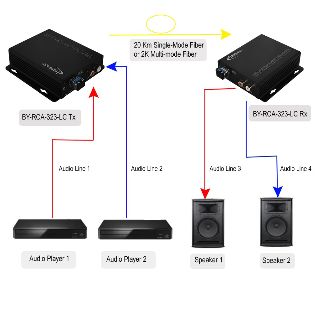 2 Ch RCA Audio Over Optic Fiber Extender with 1 x LC SFP Module, 20 Km Over SMF or 2km Over MMF, Supports 24 & 16-Bit Digitally Encoded Analog Audio