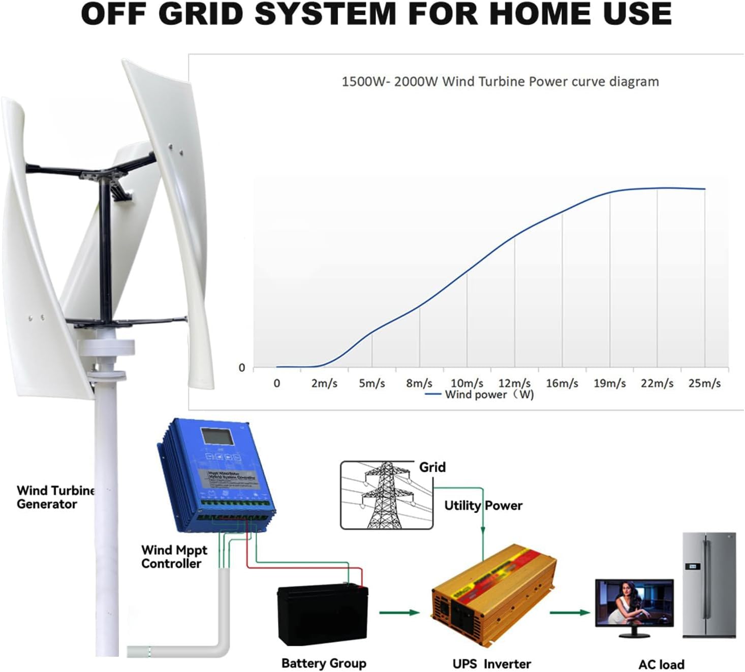 DC12V 24V 48V 12000W Wind Turbine Generator Kit, Vertical Axis Wind Generator Kit Electricity Producer Equipment for Home, Boat, Marine, Monitoring, Street Lighting and More Solar,12V