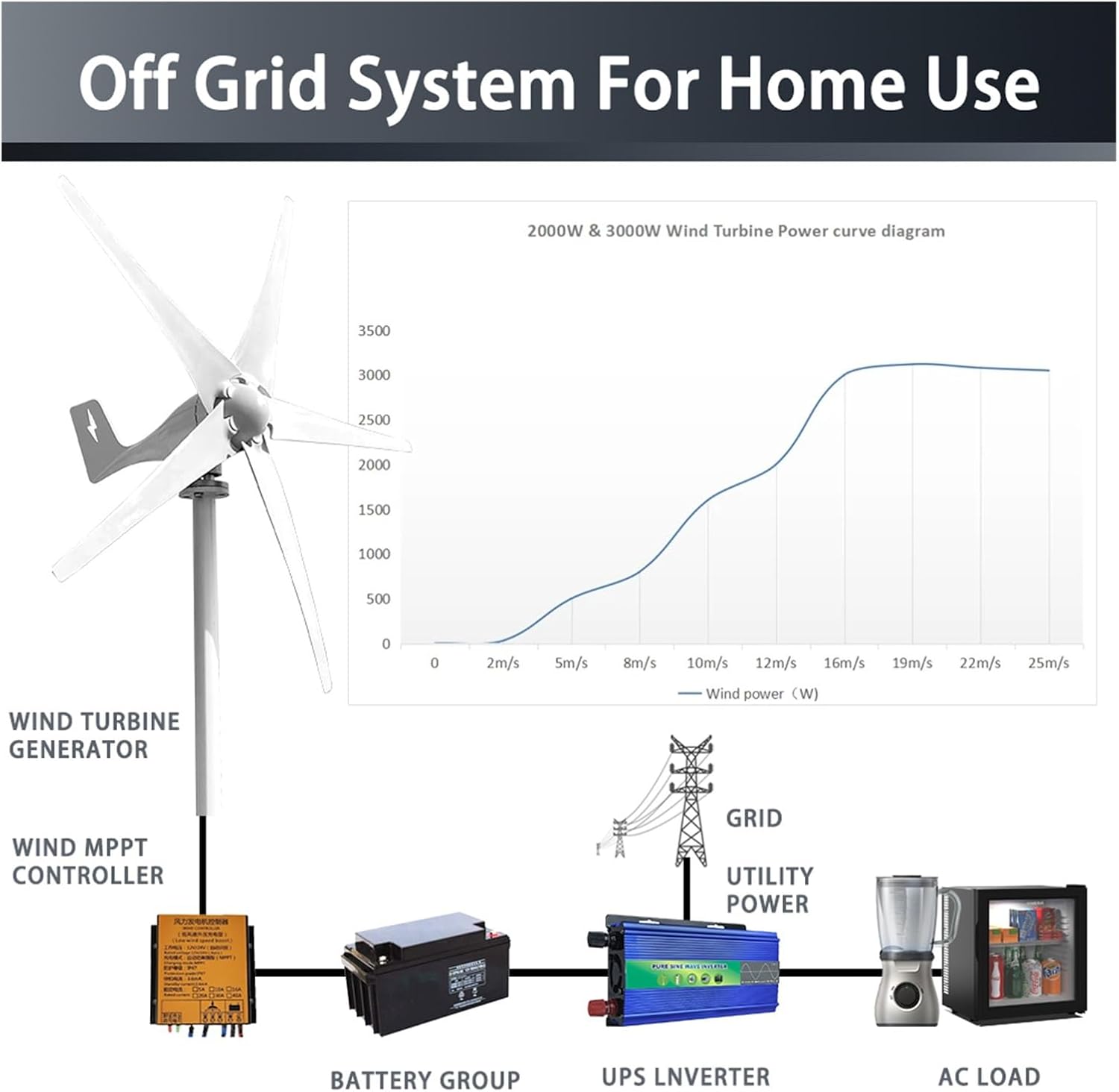Wind Turbine Generator Kit, Free Energy Wind Turbine Generator 3000w 12v 24v 48v 5 Blades Windmills RV Yacht Farm for Home Use for Hybrid Solar Wind System(48V)