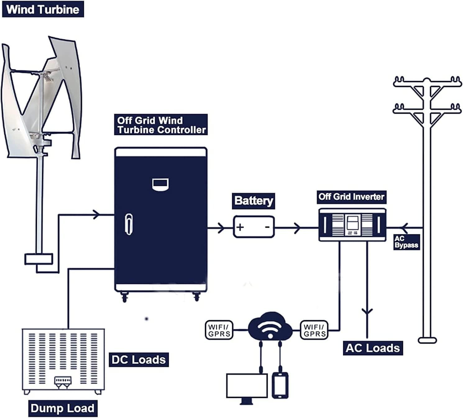 LiuSj JUnSt Wind Turbine Generator Kits, 9000W Vertical Axis Wind Generator Kit for Home, Street Lighting and More Solar and Wind Hybrid System