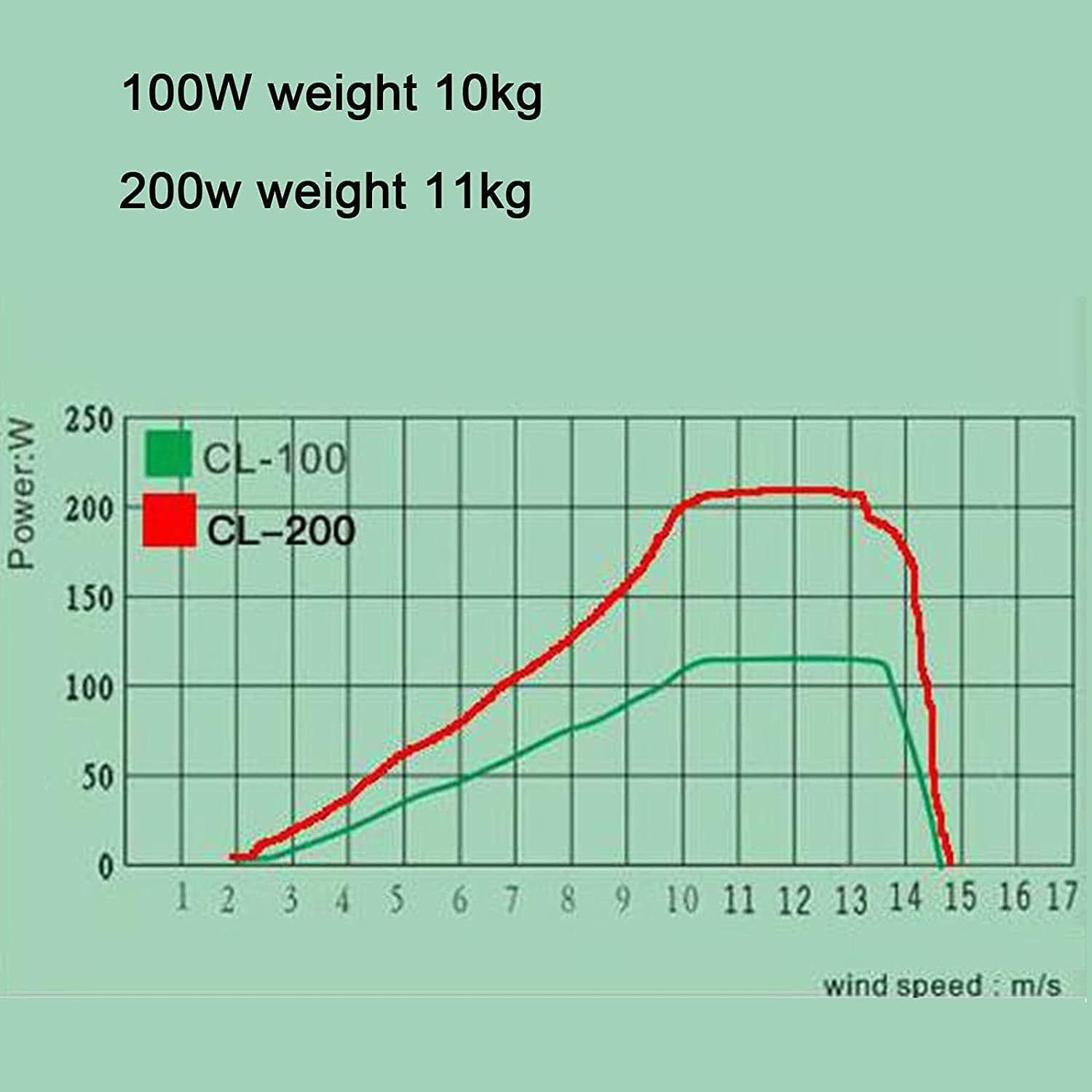 Wind Turbine Generator Green Portable Vertical Wind Turbine Helix Blade Wind Power Turbine Generator for Home Camping