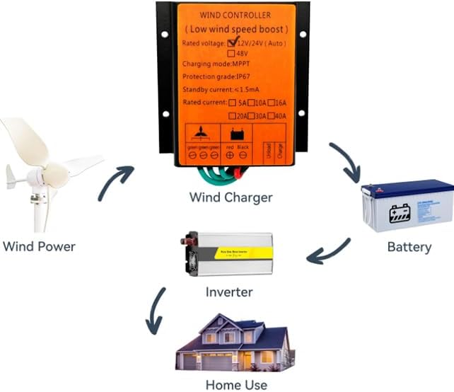 16000W Waterproof Wind Turbine Charge Controller, 12V 24V AUTO 48V IP67 Waterproof for Home Camping