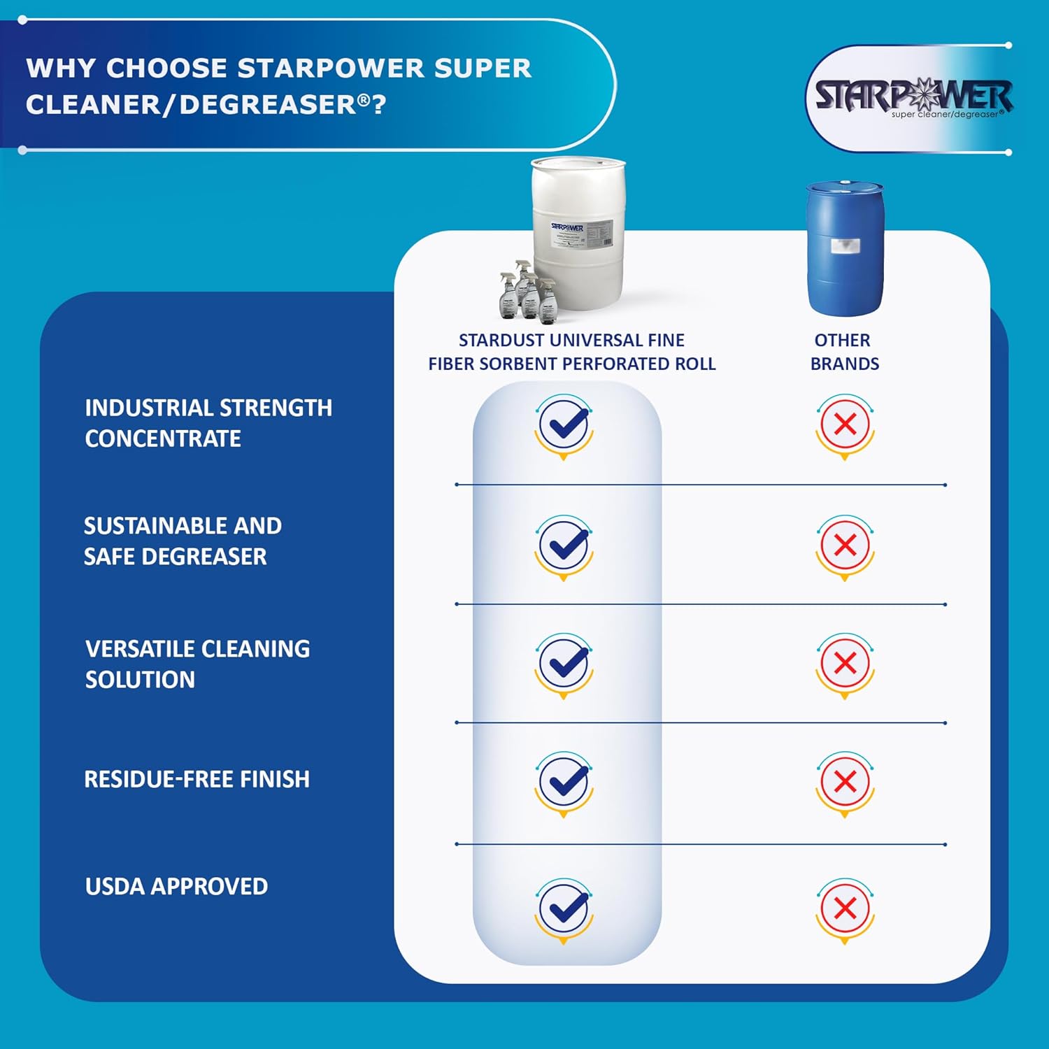 STARDUST Spill Products Starpower D355SP Industrial Degreaser, All Purpose Cleaner 55 Gallon Drum, Includes Empty 32-Ounce Labeled Sprayers for Easy Dilution, Efficient, Safe, Versatile - 4 Case