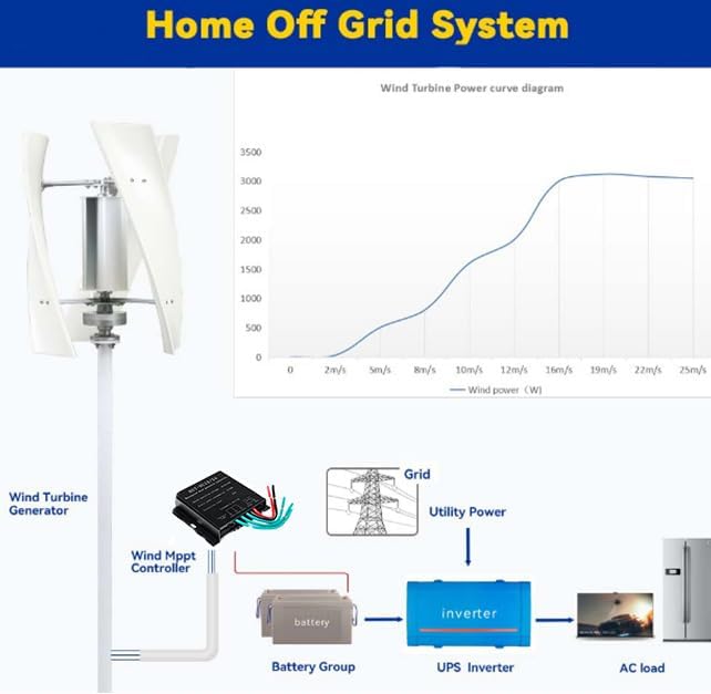 1500W Vertical Axis Wind Turbine Kit, 12V 24V 48V 3 Blades Low Noise Generator Windmill Wind Power Turbine Generator Set for Family with Controller