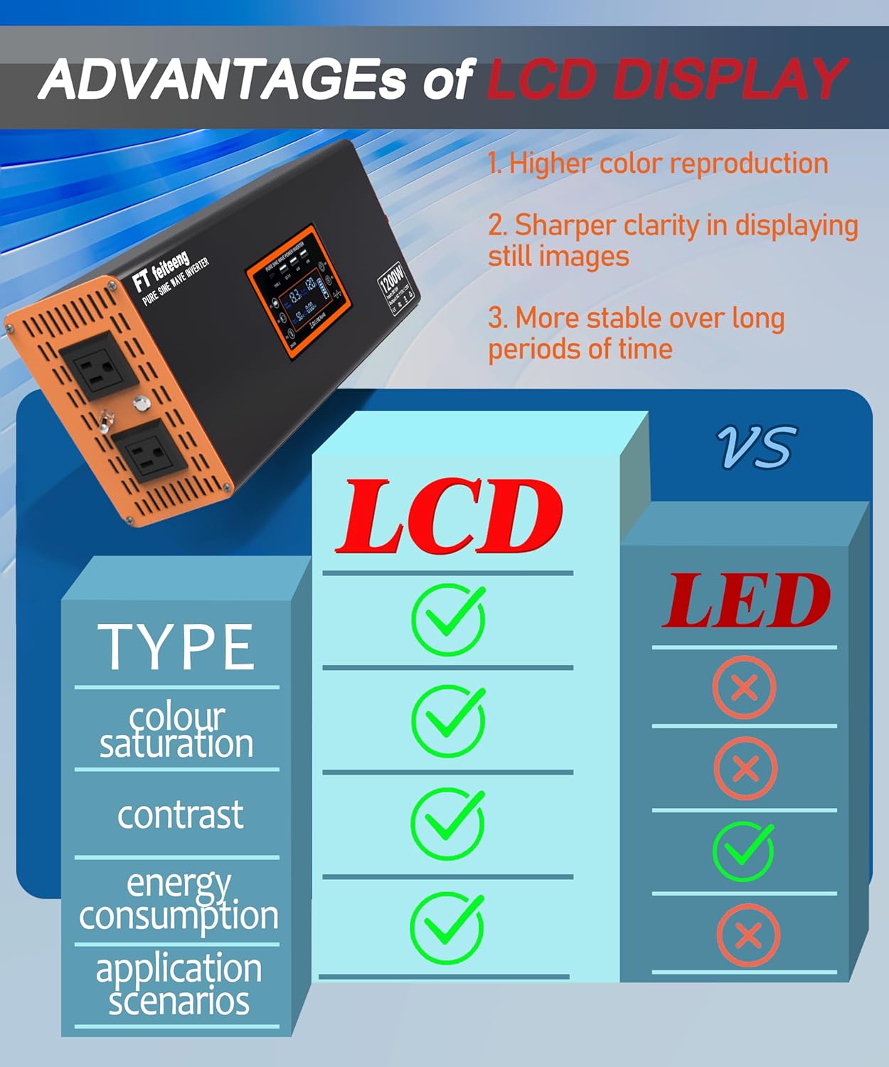 1500W Pure Sine Wave Inverter 12V to 120V AC, Solar Off-Grid & Outdoor Emergency Power, LCD Temp Control & Dual Fast Charger (RV/Truck/Camping)