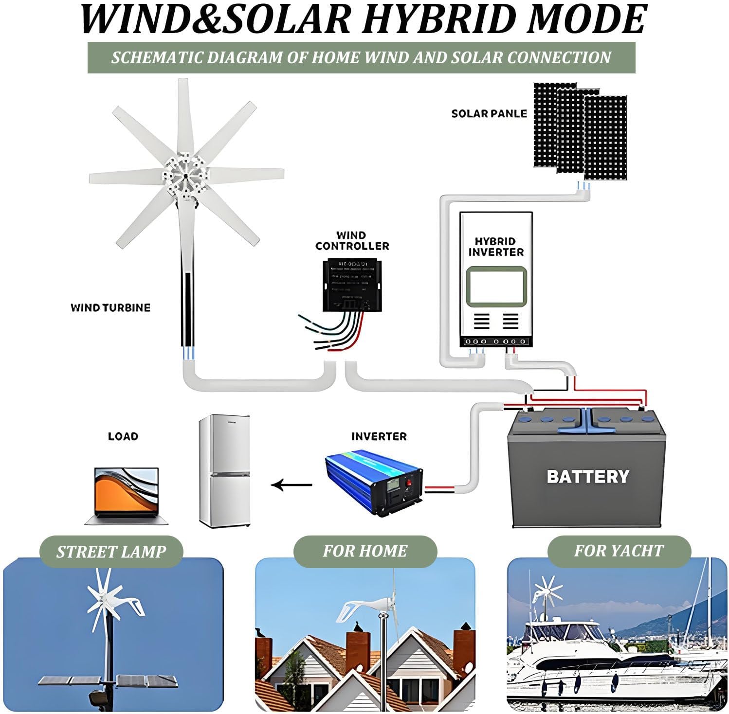 20000W Wind Turbine Generator Kit,8-Blade Windmill kit with Charge Controller,Wind Turbine Generator Kit with 8 Blade,Wind Mill Generator with 8 Blade,for Marine, RV, Home 24V-White