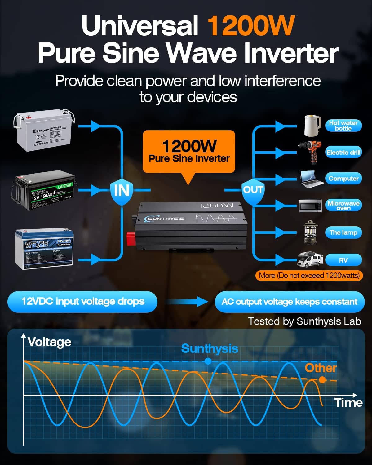 2400W Peak Pure Sine Wave Power Inverter 12V DC to 120V AC, Power Inverter 12V to 110V with QC3.0 USB, 3 AC Outlets, Off-Grid Solar Starlinks System Converter for Home, RV, Remote Controller