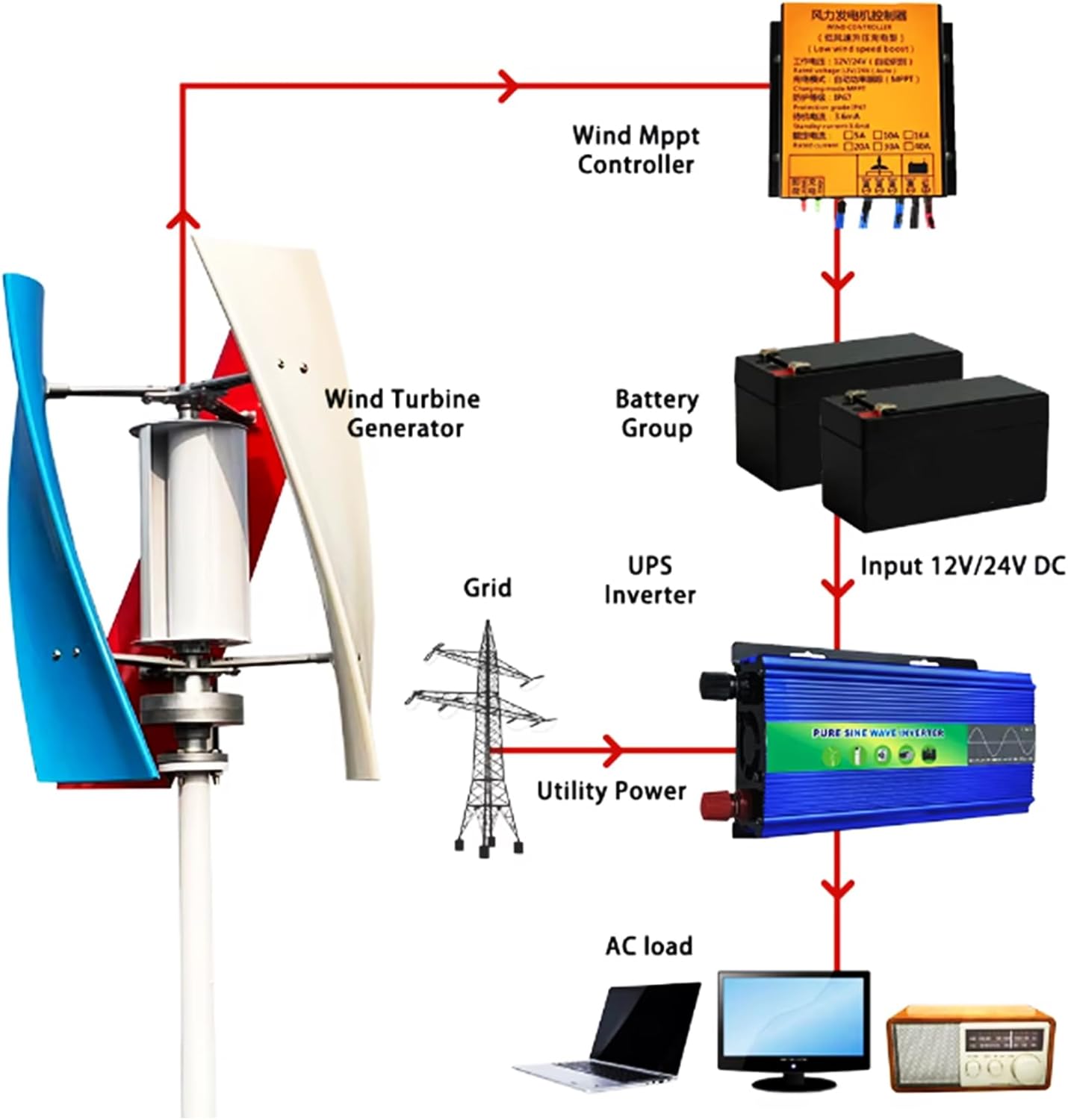 8000W No Noise Low Speed Vertical Axis Wind Power Turbine Generator+12V-220V 3 Blades Wind Turbine Generator Kit Windmill Generator Suit for Home (White)