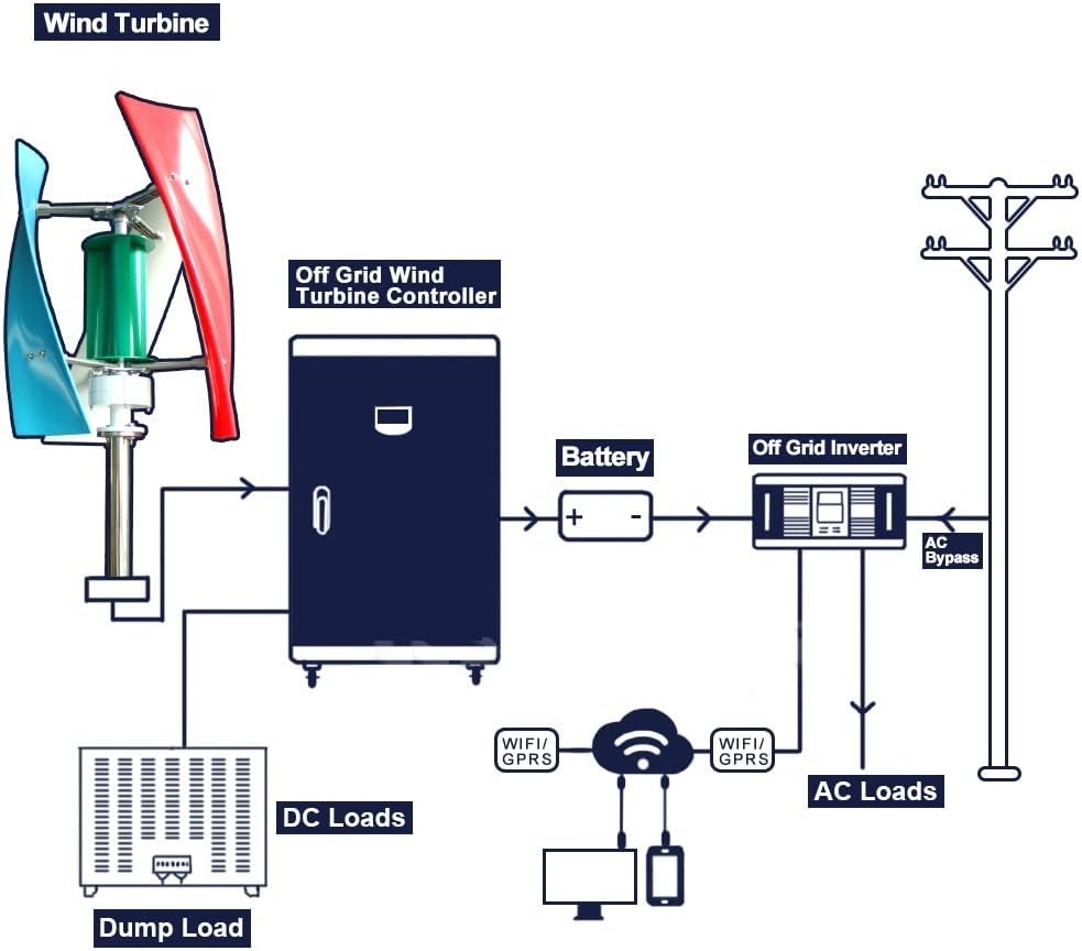 Wind Turbine, Wind Turbine Generator 600w 800w 1000w Small Energy Wind Power Windmill Mini Permanent Maglev 12v 24v with MPPT Controller(Multi,Without Controller_12V)