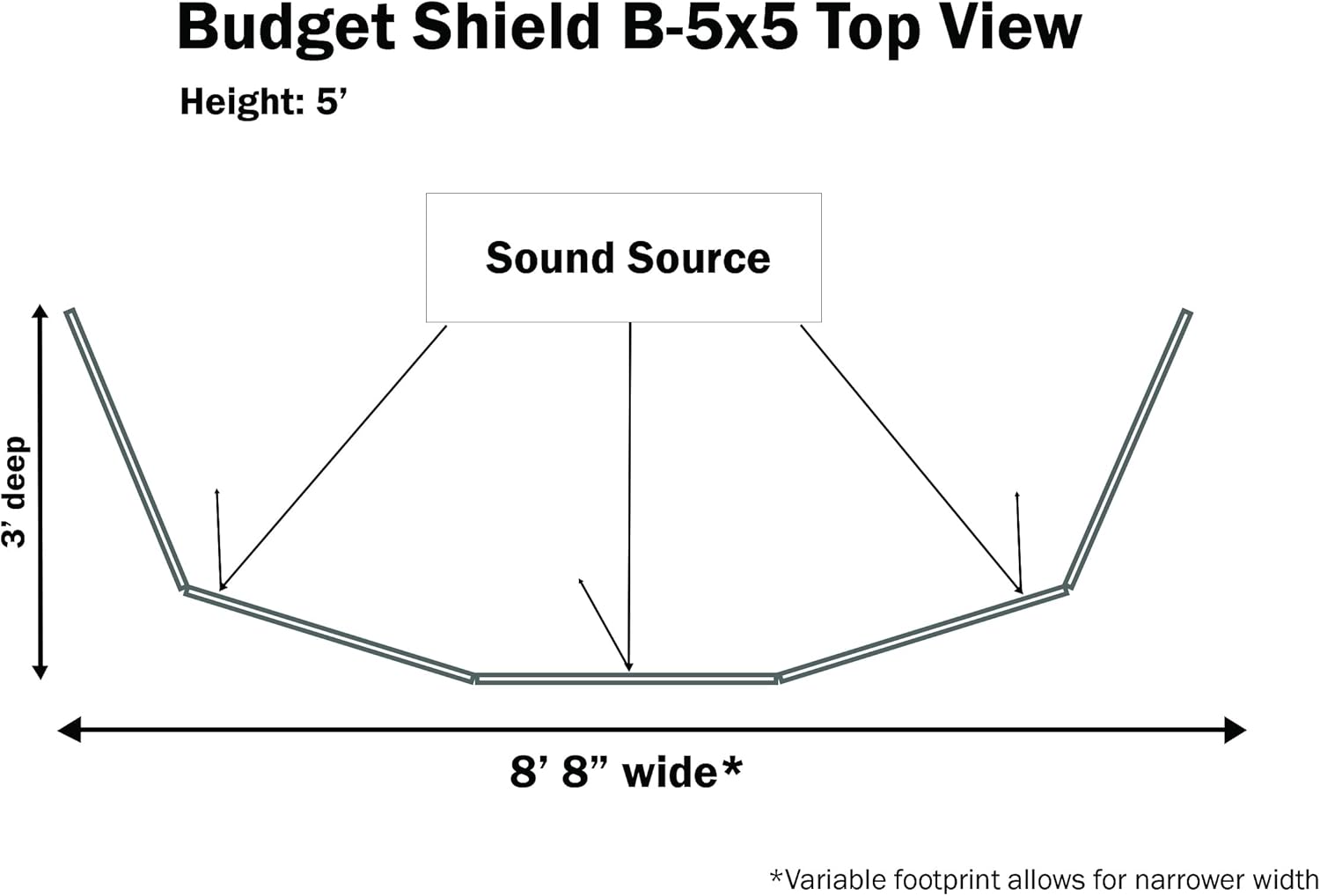 Drum Shield 5 panels 2ft wide X 5 ft tall in Acrylic Drum cage with full length flexible Hinges (5panels 2ftX5ft) drum screen, sound isolation, Made in USA