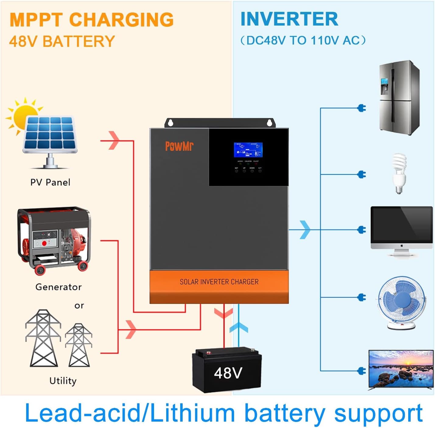 PowMr 5600W Solar Inverter, Off Grid Charger 48V Pure Sine Wave Hybrid Inverter 220V with 80A MPPT Charger, 48 Volt Lead Acid/Lithium Support Parallel 6 Solar Inverter