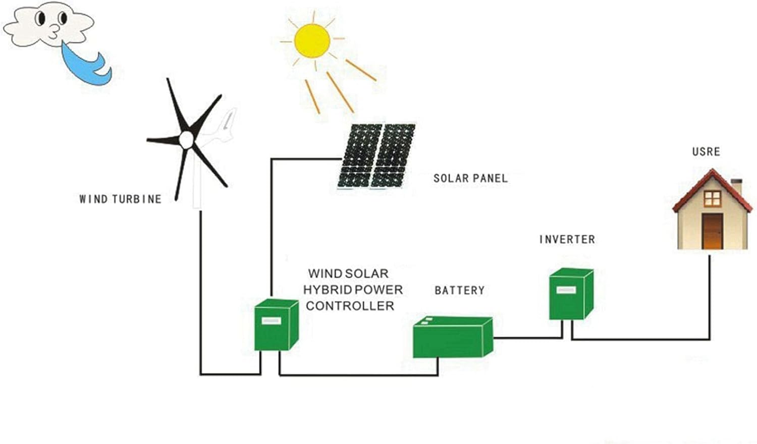 Yunseity Windmill Generator, 5 Blade Wind Generator, 12M / S Beautiful Look Practical 1600W Low Vibration for Boats -4080? (12V)