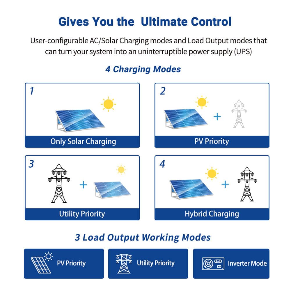 3000W DC 24V Solar Inverter with 60A MPPT Solar Charger (MPPT Voltage Range 30-90Vdc), 40A AC Battery Charger,120V AC Output All in One Pure Sine Wave Inverter Manufactured by SunGoldPowerCo.,Ltd