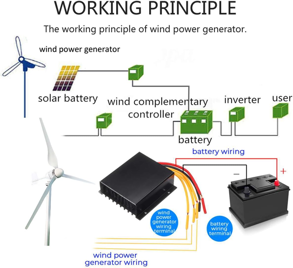 Wind Generator Kit 1000W-1500W 12V 24V 48V with Controller and 3 Blade Wind Turbine Generator Kit Wind Power Generator for Windmill Generator Hybrid Solar Wind System,12V