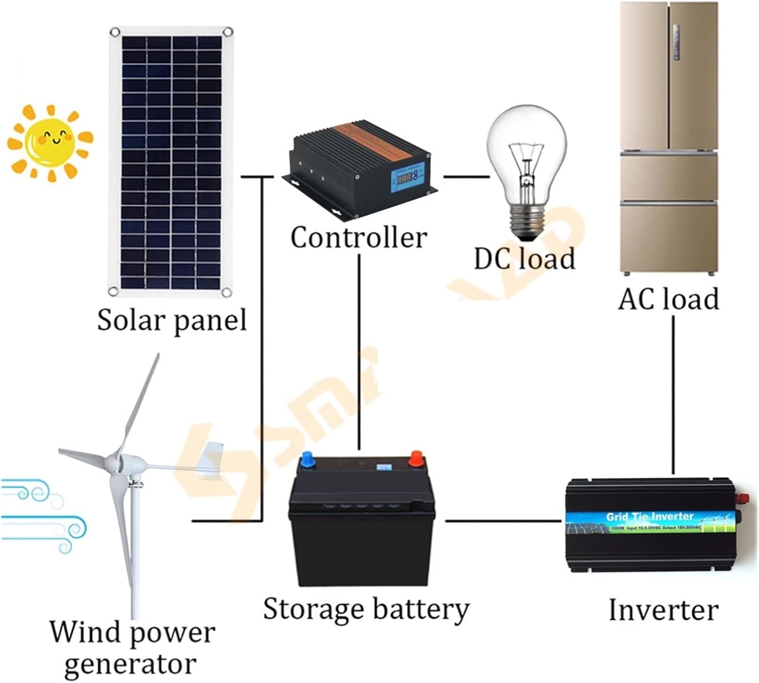 Wind Turbine Wind Turbine Generator 1500W 2000W 24V 48V 3 Blades Horizontal Wind Turbine Generator Windmill With Free MPPT Charger Controller And Off Grid Inverter (Color : Off System, Size : 48V_15