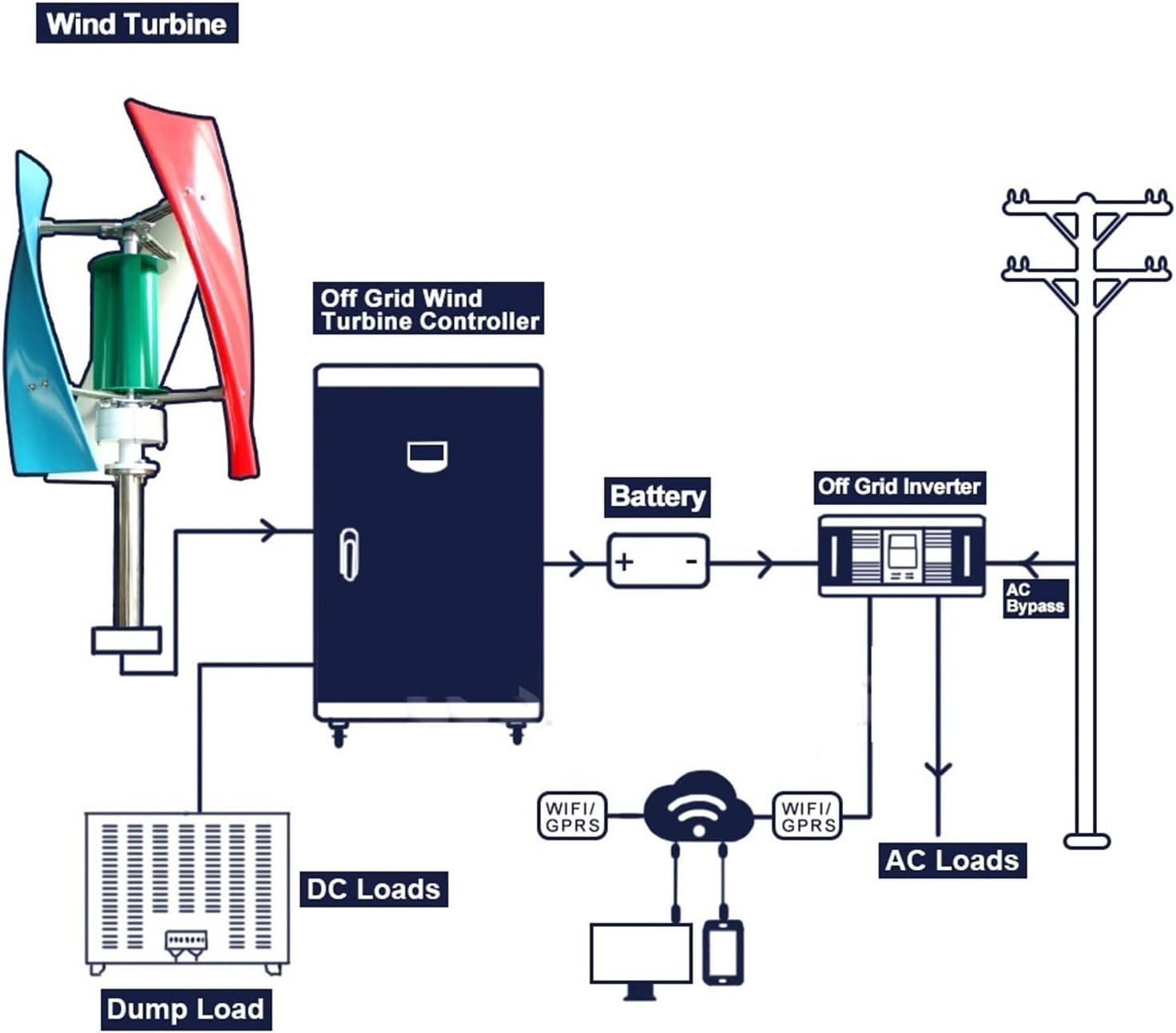 Wind Turbine Generator Kit, Real Efficiency Free Energy Windmill 1kw 1.5kw 12v 24v Vertical Axis Permanent Maglev Wind Turbine With Output Inverter for Hybrid Solar Wind System(MPPT Controller,WHITE_2