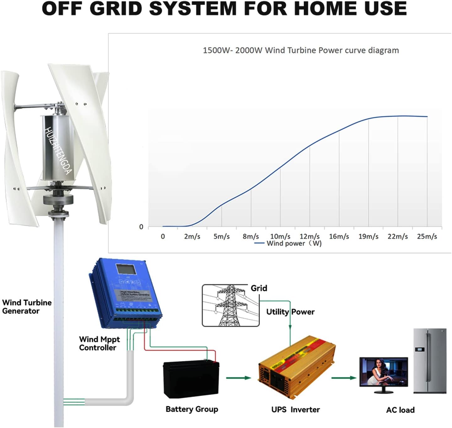 10000W No Noise Vertical Wind Turbine, for Home Use Vertical Axis Wind Turbine,12V 24V 48Vwith Waterproof Charge Controller(3 Blades,White)