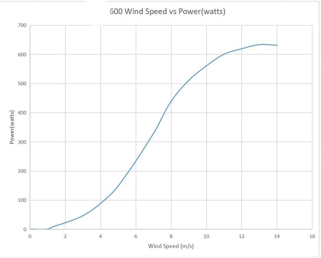 600W Vertical Wind Turbine, 3 Phase Vertical Axis Coreless Wind Power with Controller Permanent Magnet Generator (24V 48V)