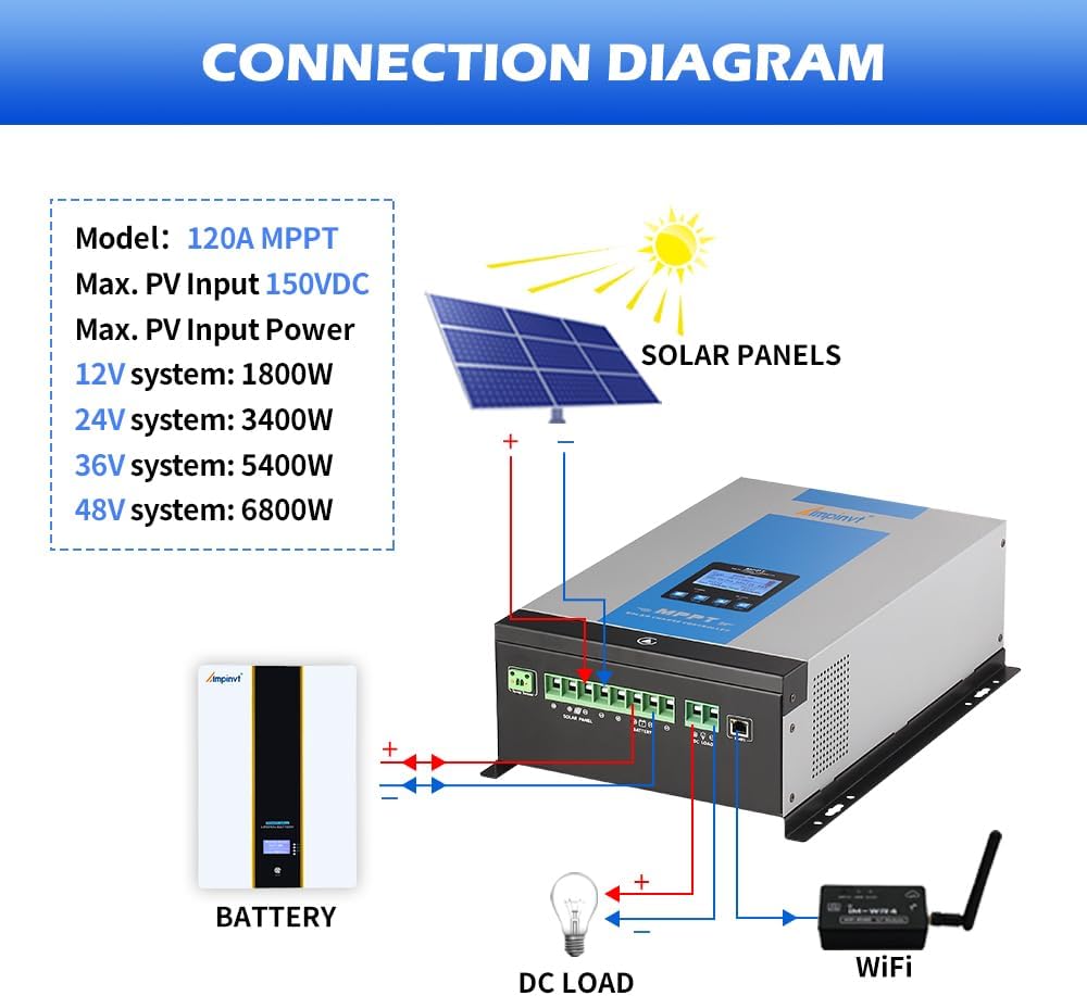 Ampinvt 120A MPPT Solar Charge Controller 12V 24V 36V 48V Battery System Auto,Max Input 150V PV Solar Panel Regulator fit for Gel Sealed Flooded and Lithium Battery