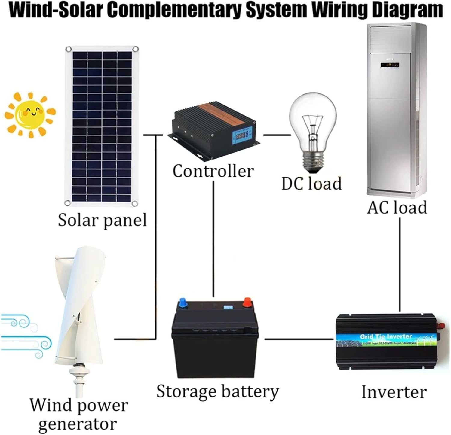 Wind Turbine Generator Kit, Wind Turbine nerator 3000W 24V 48V Complete Household Energy Stora System Home Appliance Low Wind Speed Starting Wind Turbines for Hybrid Solar Wind System(48V)