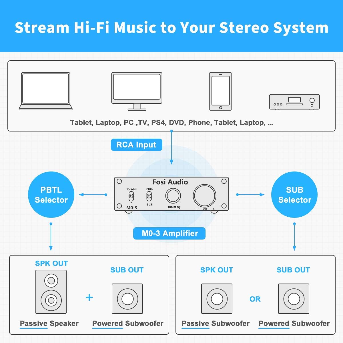 Fosi Audio M03 200 Watt TPA3255 Subwoofer Amplifier Mini Mono Channel Audio Power Amp for Home Theater Full-Frequency and SUB Bass Switchable with 32V/5A Power Supply