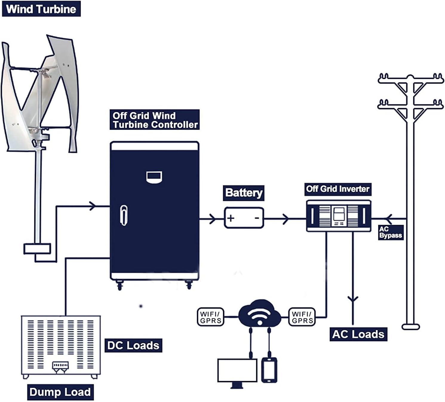 8000W Wind Turbine Generator Kit, 12V/24V Portable Vertical Helix Wind Power Turbine Generator Kit Starting Wind Speed with Charge Controller