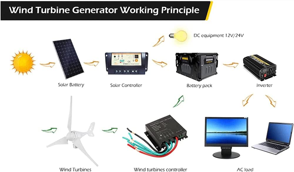 Wind Turbine Generator, 600W Wind Energy Power Generator, Vertical Axis Wind Turbine with Controller Low Noise