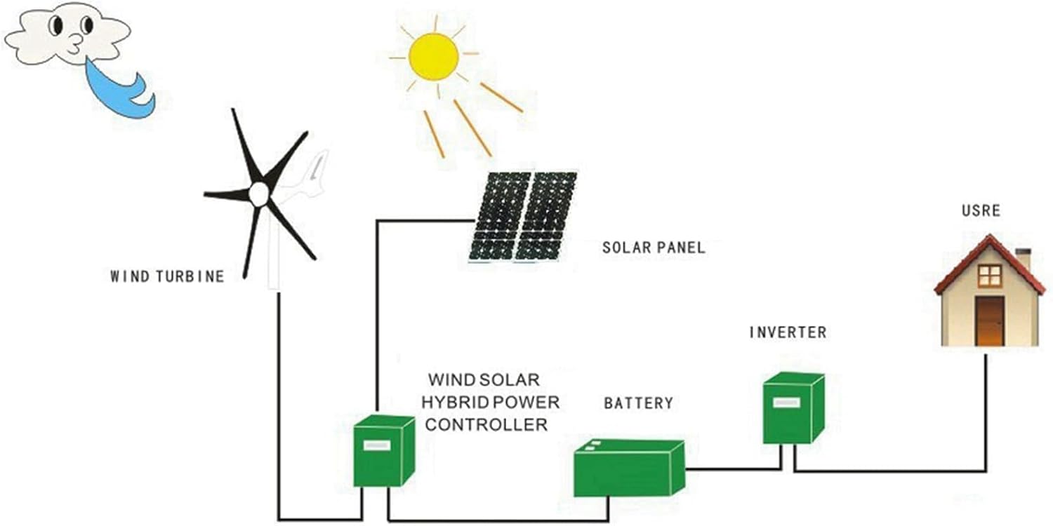Small Wind Generator, 1200W 3Blades 3Phase AC Permanent Magnet Synchronous Generator Wind Generator Wind Generator Turbines Kit for Marine Home Charging (12V)