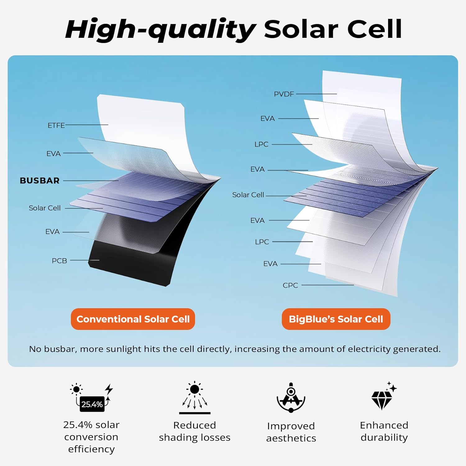 BigBlue 28W Solar Panel Charger with Dual USB-C and USB-A, Portable Solar Phone Charger for Camping, Hiking, Backpacking, Emergency Solar Charger for iPhone, iPad, Samsung Galaxy, Power Bank, GPS etc