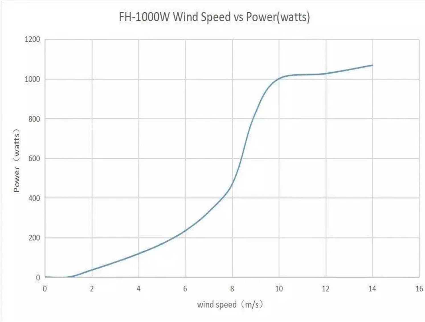 Wind Turbine Generator Kit, 800W 1000W Home Low Noise Wind Power Turbine nerator 1KW 12V 24V 48V Vertical Windmill for Hybrid Solar Wind System(12V,1000W)