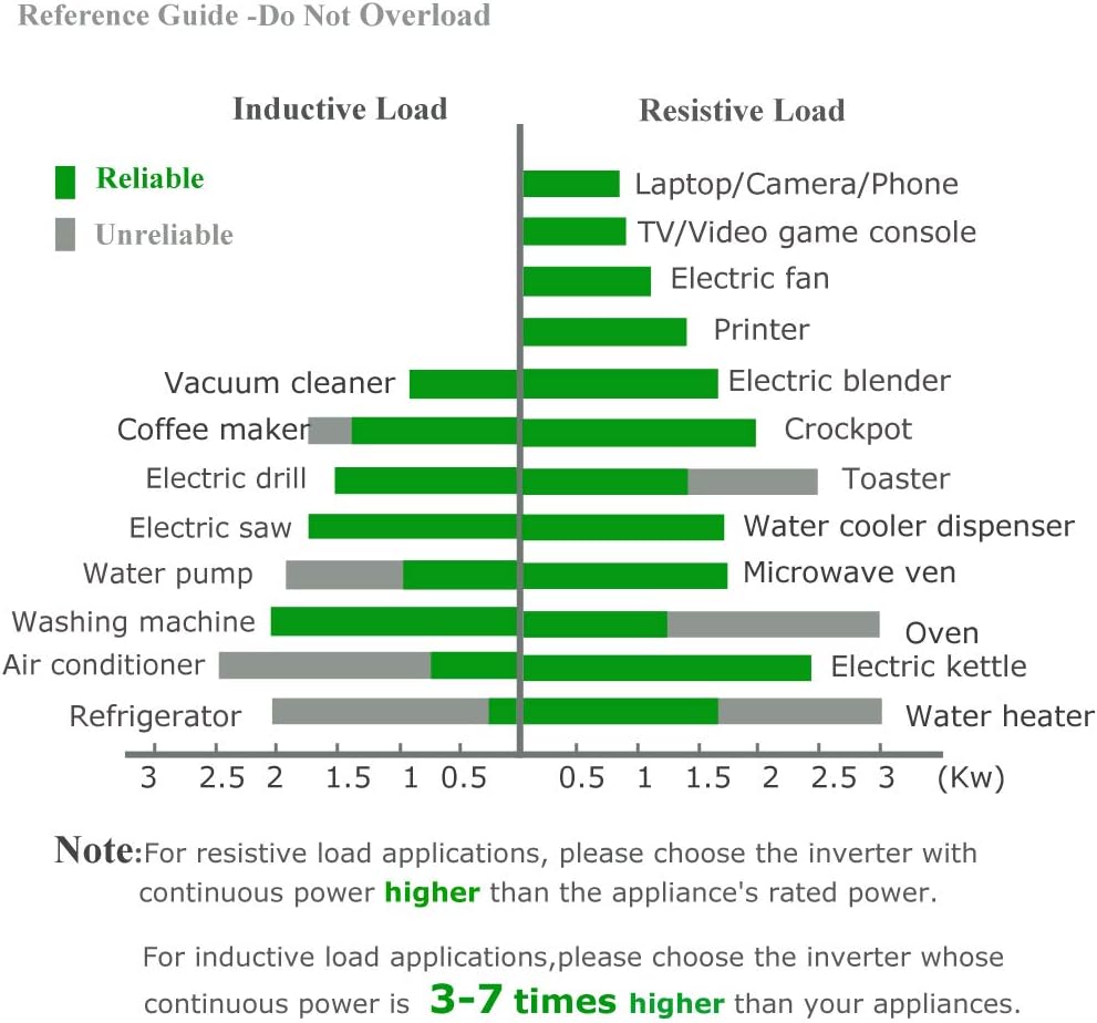 WZRELB 3000W Pure Sine Wave Solar Power Inverter 12VDC (10V-15V) to 110/120V AC, Output 25Amp Max,Off Grid System