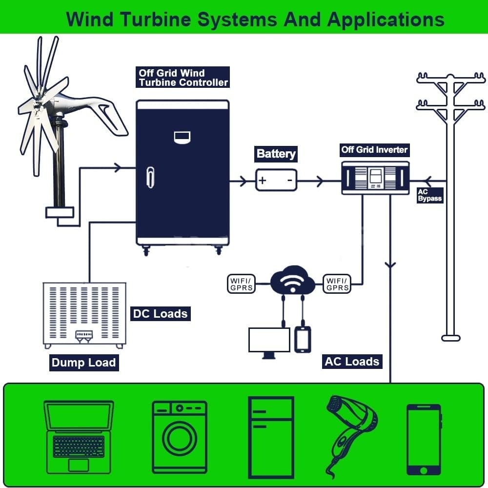 Wind Turbine, 1000W 8 Blades Free Energy Windmill 12V 24V Small Wind Turbine Generator for Home Farm Street Lamps Use Wind System(MPPT Controller,12V)