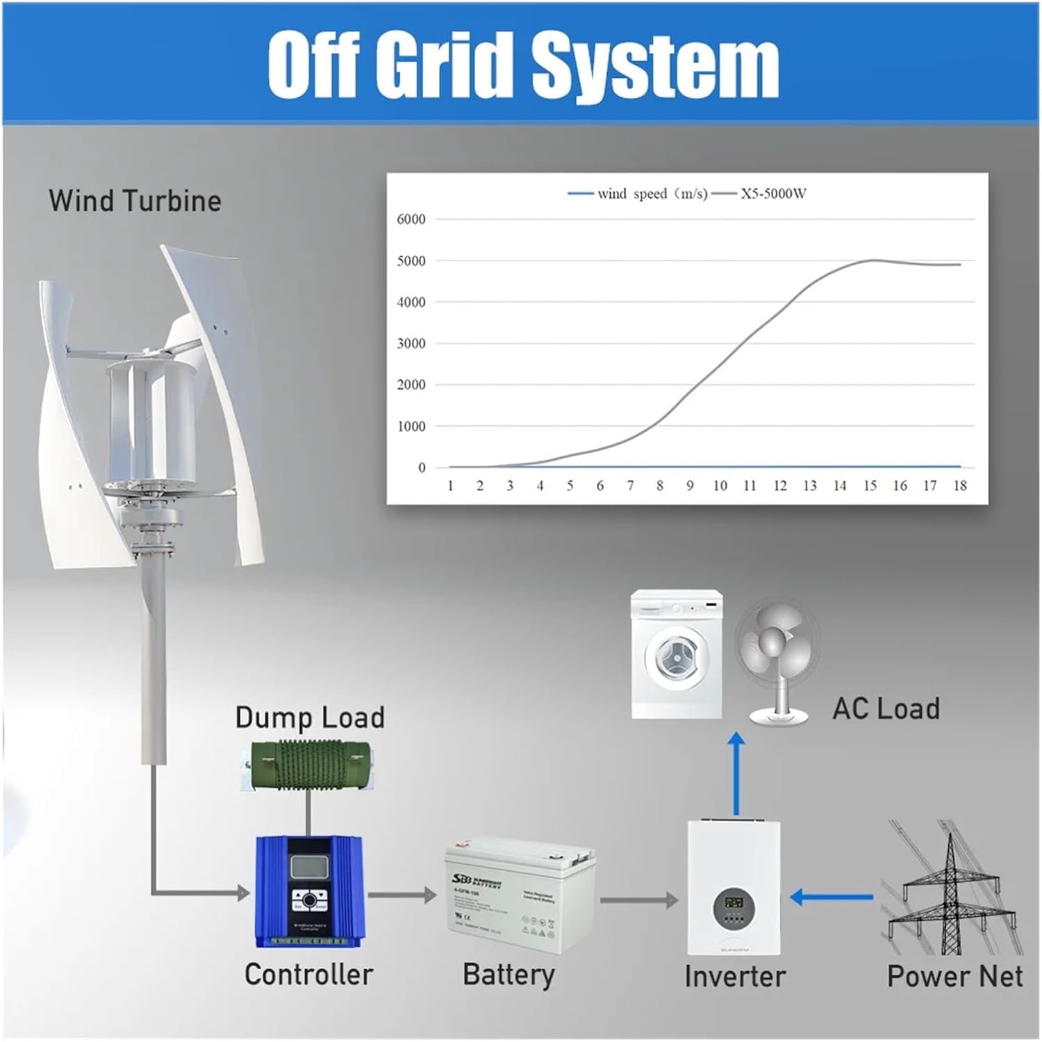 5000W Windmill Vertical Axis Residential Wind Turbine 24V 48V Wind Power Generator Electric Generator with MPPT Charger Low Starting Speed for Home(with Hybrid Charger,12V)