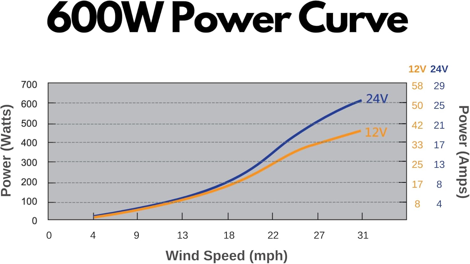 Windmill 600W (12V/24V) (50A/25A) Wind Turbine Generator kit Wind Power MPPT Charge Controller Included (Amp, Volt & Watt Display) + Automatic and Manual Braking System. DIY Installation
