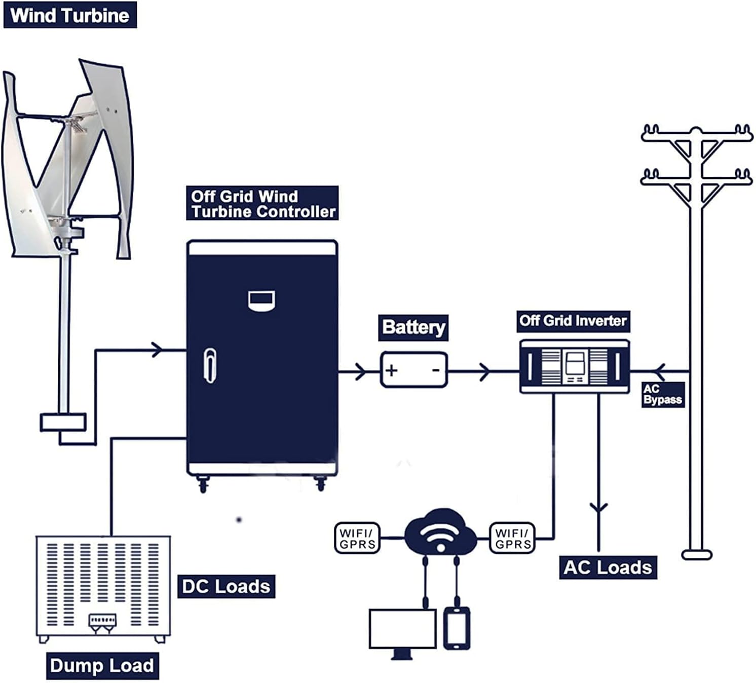 Maglev Wind Turbine Generatorvertical Wind Generator 12V -220V Vertical Wind Turbine with 8000W ON Grid Tie Inverter No Noise
