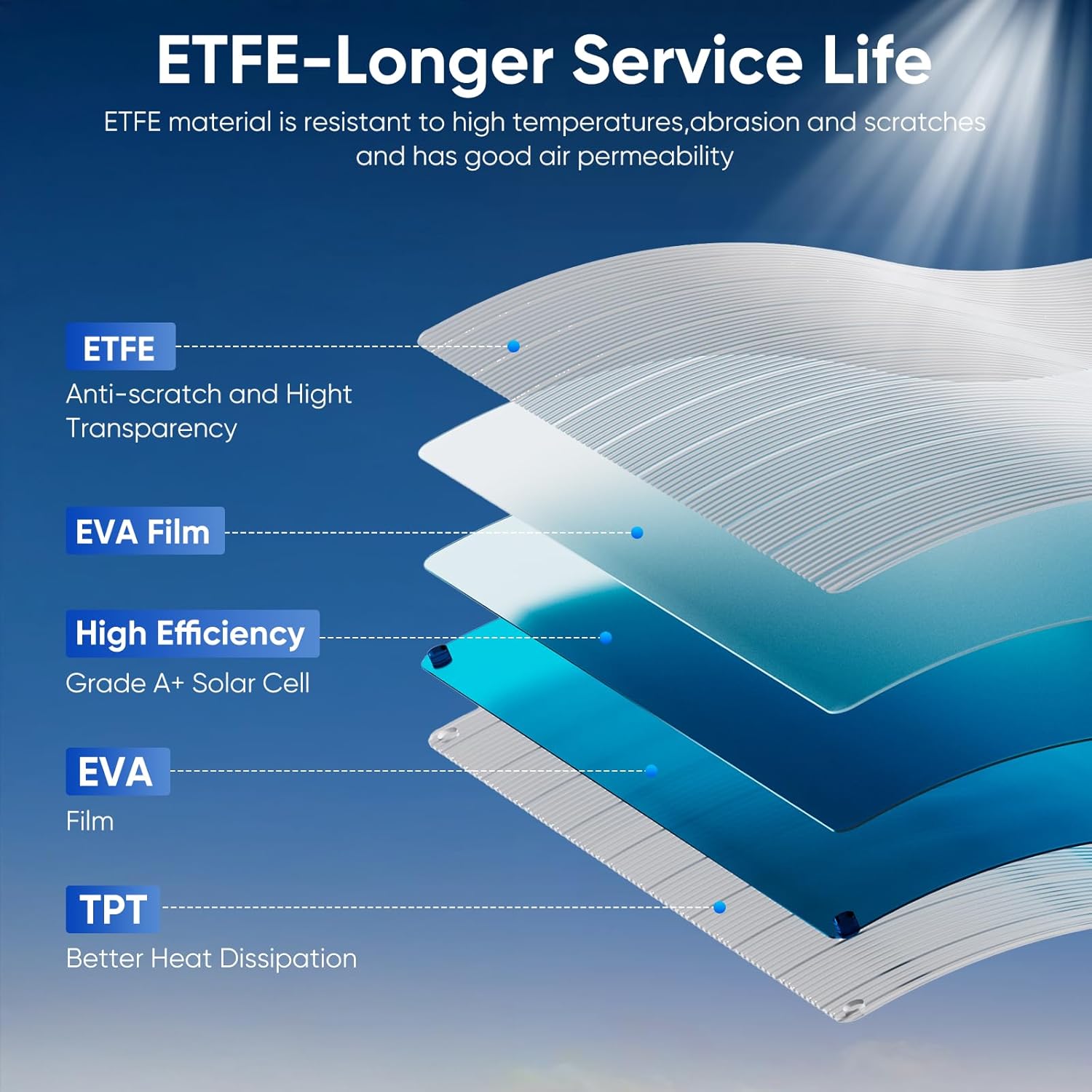 200 Watt Flexible Solar Panel 23% High Efficiency 12v Monocrystalline Lightweight Semi Flexible Bendable Off-Grid Charger for Rv Boat Uneven Surfaces (200w*6)