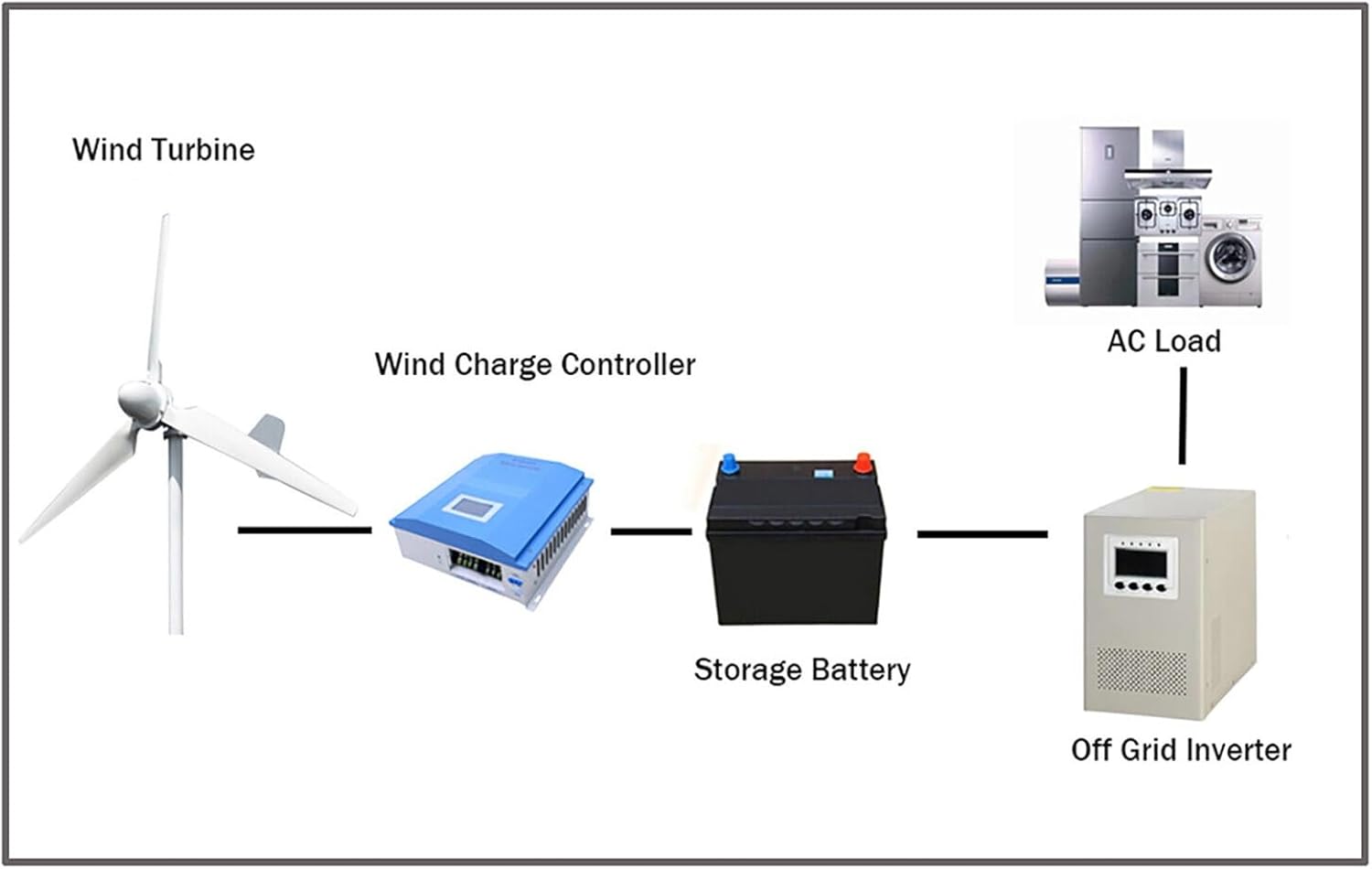 4000W Wind Turbine Set 48V 96V 120V 220V Grid-Connected System 4KW Wind Turbine Generator for Home Use, Marine Street Lights, and A Free Solar Garden Light (Color : 220V)