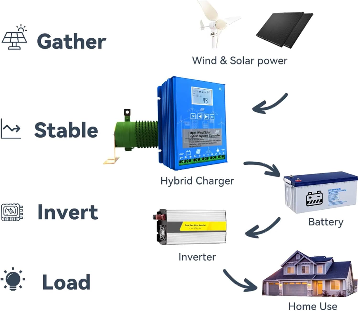 12v, Wind Solar Hybrid Charge Controller 12000W Solar Turbine Generator Controller with LCD Display, 12V/24V/48V Automatic Controller for Home, Ship, Street Light 12V