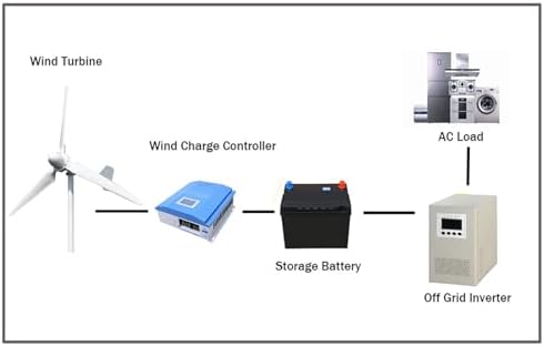 4KW Wind Turbine Generator Set for Home, Marine & Street Lights - 48V/96V/120V/220V Grid-Connected System + Free Solar Garden Light (Color: 220V)