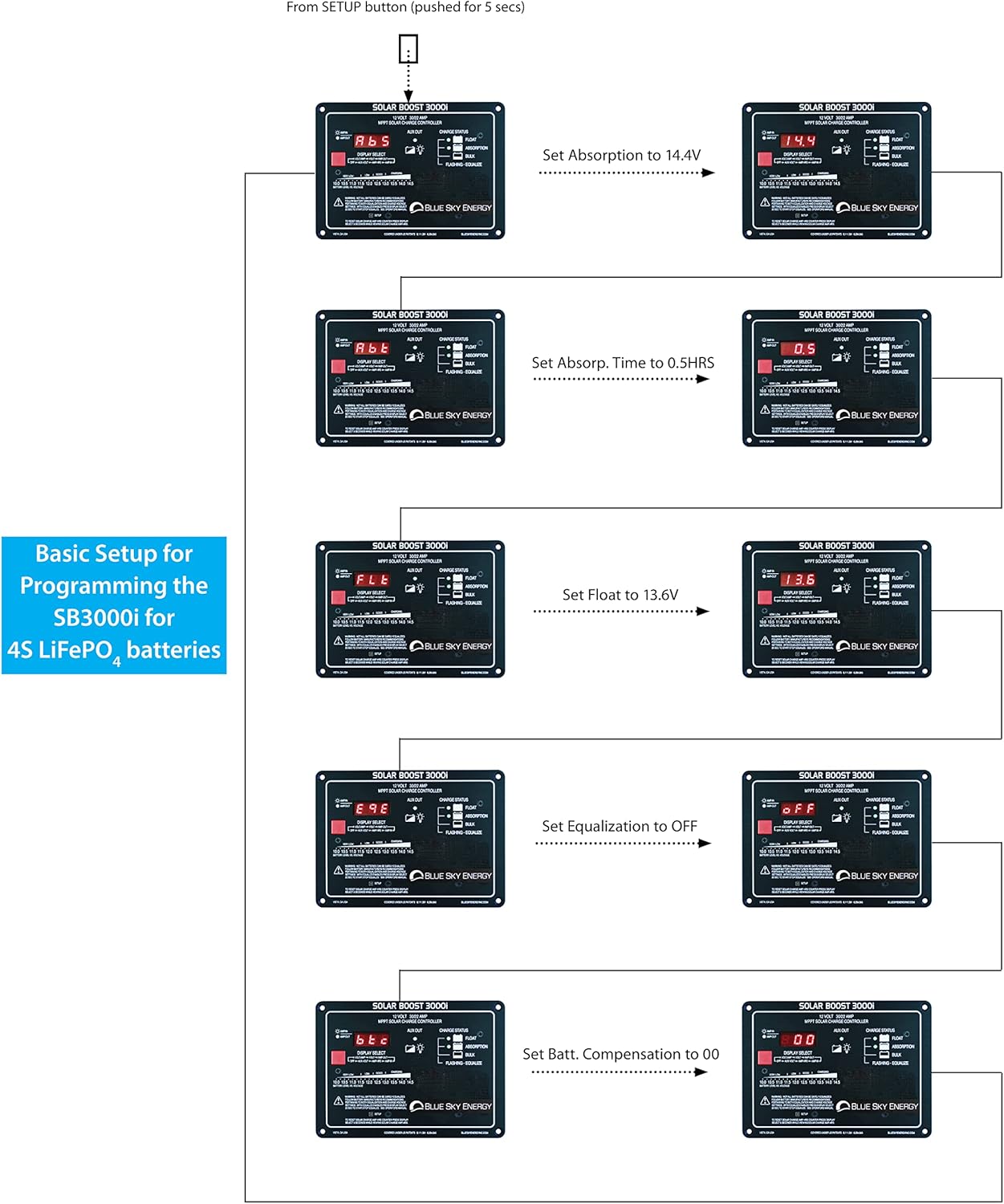 Kit Composed of Blue Sky Energy SB3000i Solar Boost 30A MPPT Charge Controller, Metal Wall Mount Box, and Battery Temperature Sensor