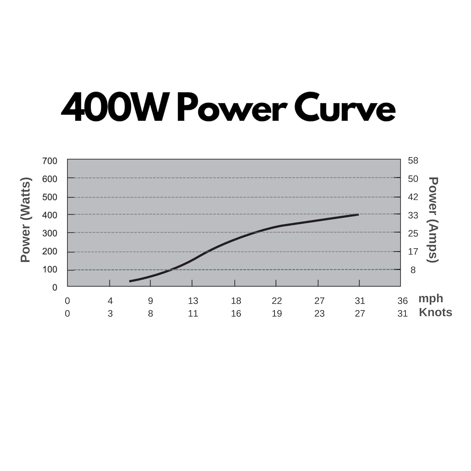 400W 12V Bluetooth Land and Marine Wind Turbine Generator kit. Inbuilt MPPT Charge Controller + Automatic and Manual Braking System with Amps Meter. DIY Installation.