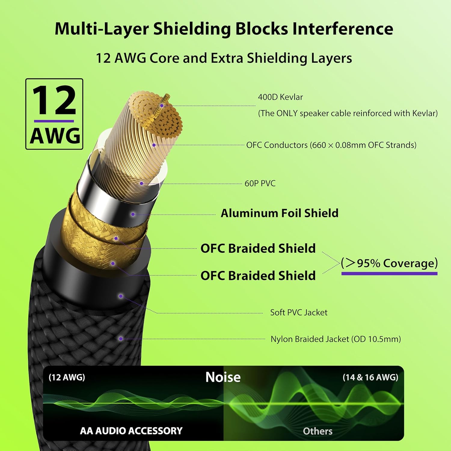 12 AWG OFC Speaker Cable 1/4 Inch 25ft Nylon Braided, Noiseless Design Triple(2 Copper&Al-Foil) Shielded Guitar Amp Head to Cabinet Cable for Marshall Boss Fender High-Watt Amp Cab