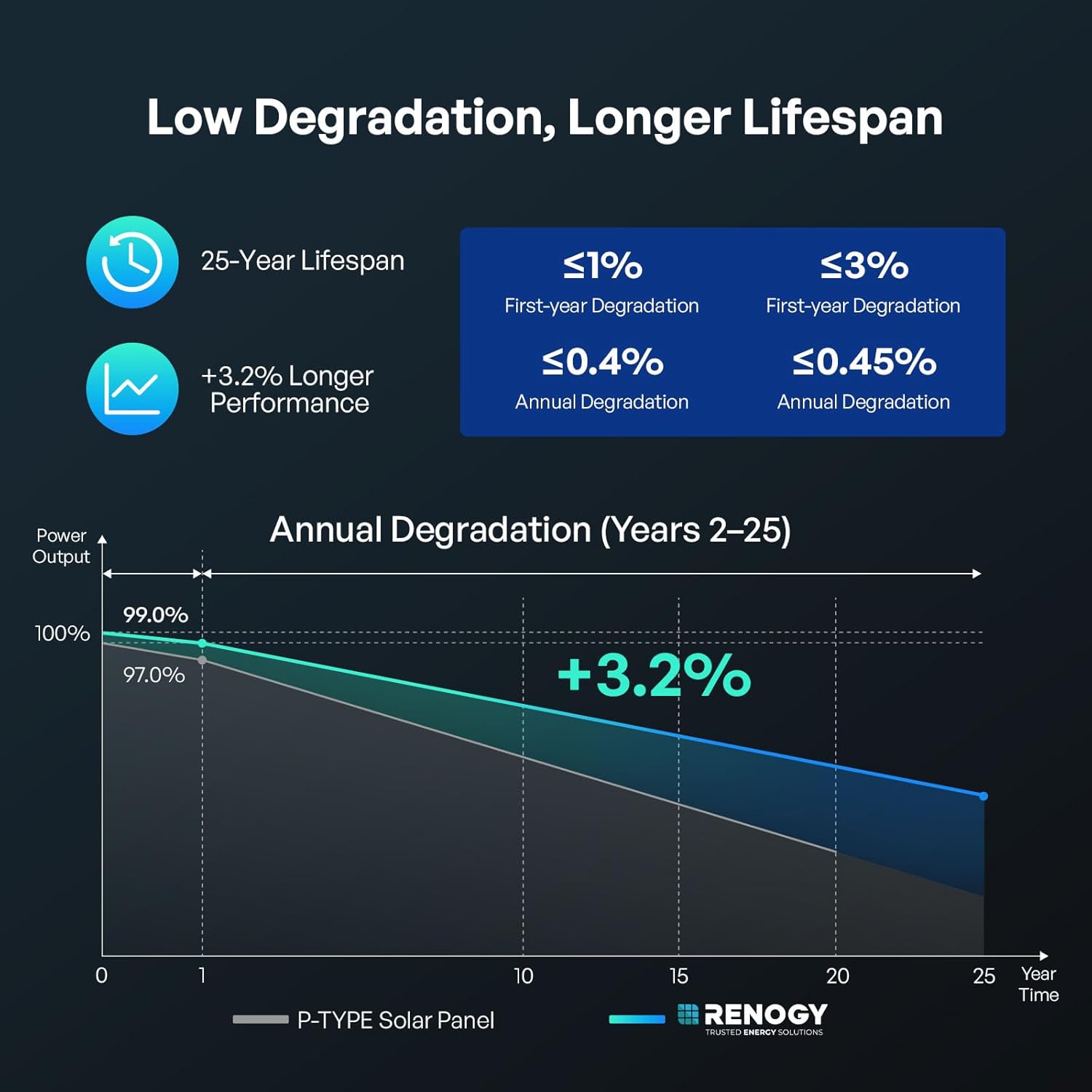 Renogy Solar Panel 100 Watt 12 Volt, High-Efficiency Monocrystalline PV Module Power Charger for RV Marine Rooftop Farm Battery and Other Off-Grid Applications, RNG-100D-SS, Single 100W