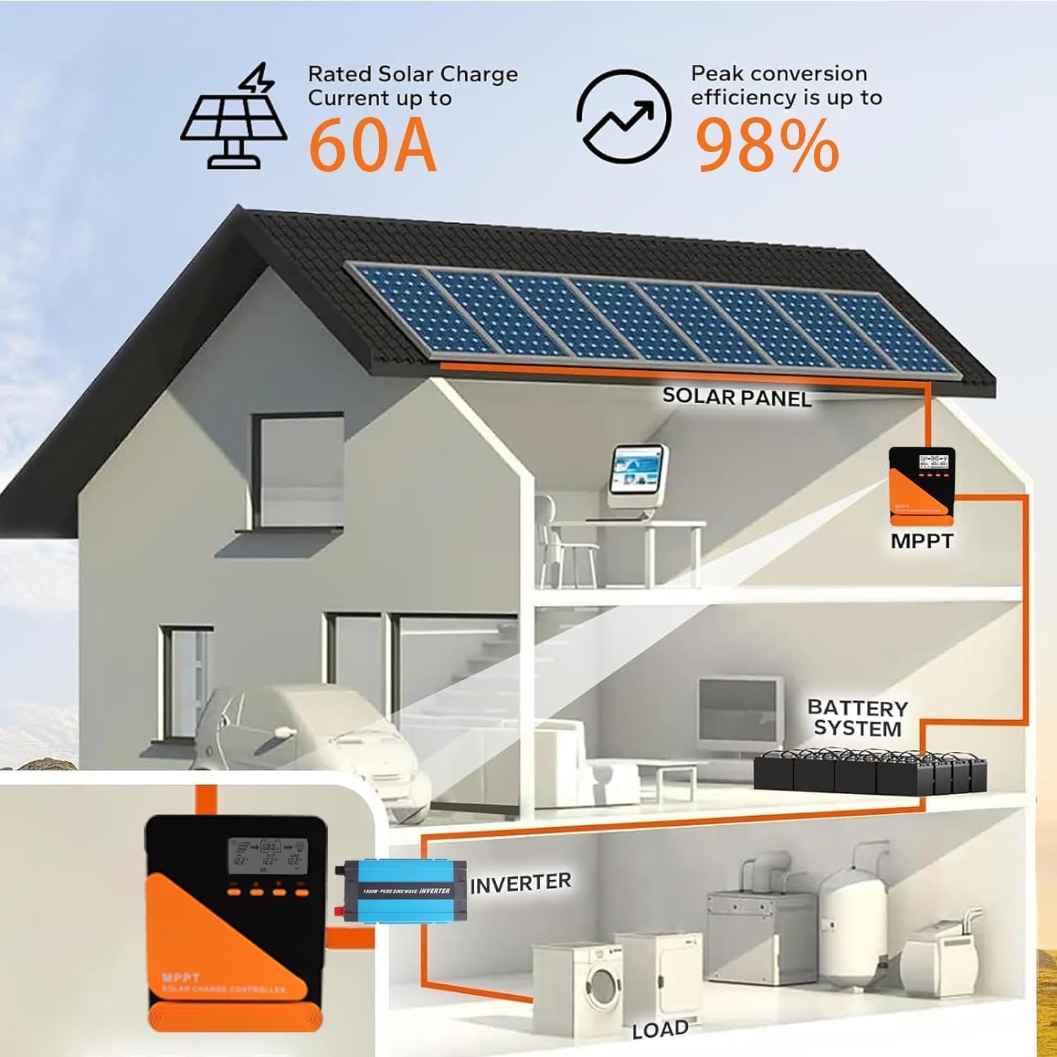 60A MPPT Solar Charge Controller 12V/24V Auto Adaptive - Dual Fans - Dual 5V/3A USB Charging Port, for LiFePO4, LA, Lithium, TL, Gel, Flooded, and AGM Battery