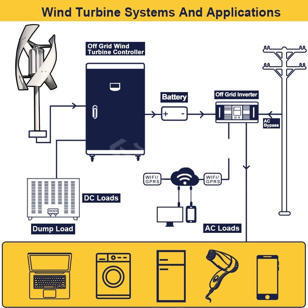 2000w Wind Turbine Generator 48v Alternative Energy Generator 220v AC Output Household Complete Kit with Controller Inverter - Onshore Wind(Hybrid Control,White_24V_2000W)