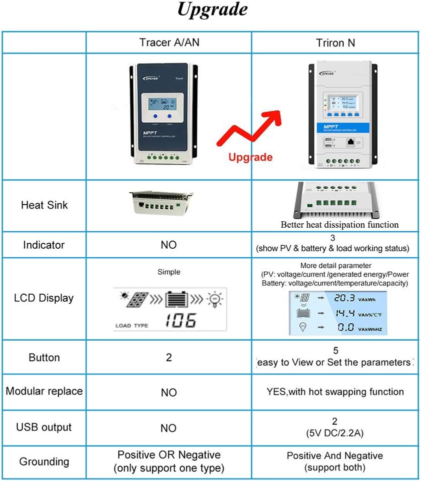 EPEVER Latest MPPT 40A Solar Charge Controller, 12V/24V TRIRON 4210N Intelligent Modular-Designed Regulator with Software Moblie APP -Updated Version of Tracer A/an Series&RS485&MT50&RTS