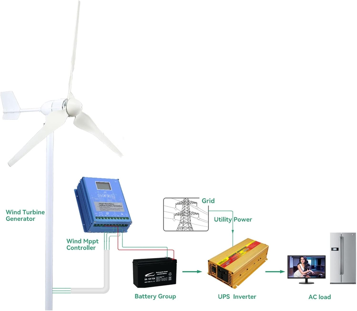 12V 24V 48V 1kw Wind Turbine Kit 3 Blades Wind Turbine Free Energy Off Grid Inverter System with Charge Controller (Color : 48v)